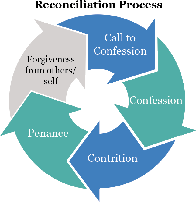 Graphic showing Reconciliation Process